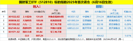 国防军工ETF调仓啦，今年首次！成份股5进4出，两只百亿龙头加盟！影响多大？