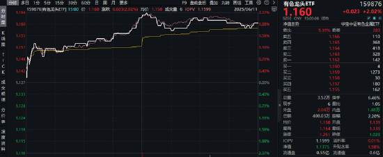战略资源博弈下,稀土大涨!有色金属领涨两市,有色龙头ETF(159876)劲涨2%,紫金矿业涨逾2%