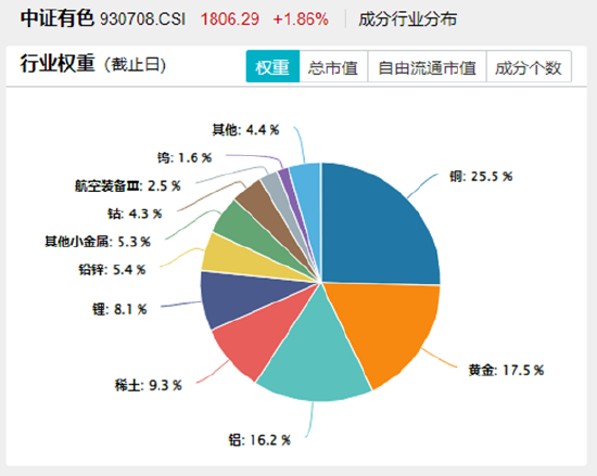 战略资源博弈下,稀土大涨!有色金属领涨两市,有色龙头ETF(159876)劲涨2%,紫金矿业涨逾2%