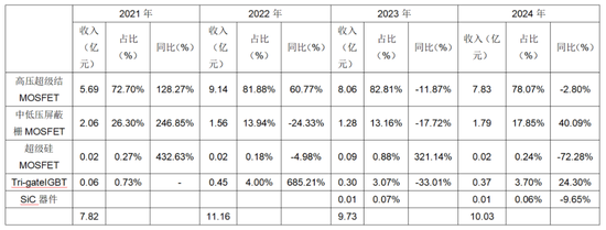股价跌近八成！困在下行周期里的东微半导何时挽回颓势？
