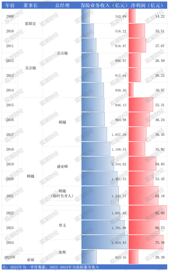 半年内“将帅”齐换！4年内1/3高管将轮替！太保财险第三阶段开启，精耕细作防风险