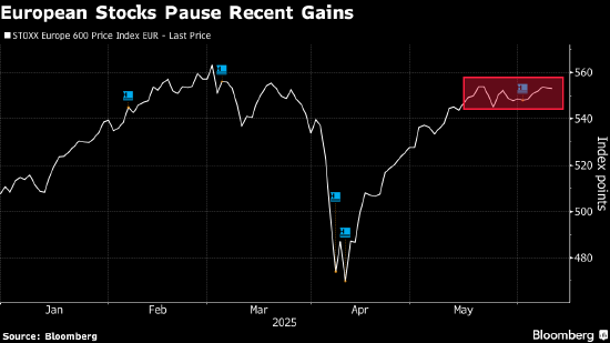 欧洲股市下跌 美国通胀率低于预期未能缓和贸易担忧