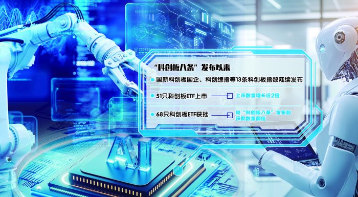 “科创板八条”一周年投资端座谈会举行 上交所：加快推动将科创板ETF纳入基金通平台转让