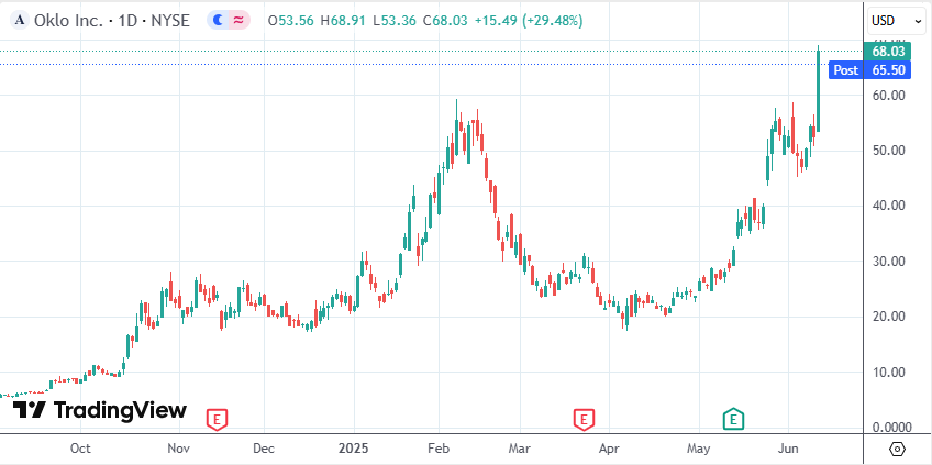 Oklo快堆核能项目终获美国军方点头，股价暴涨三成创新高