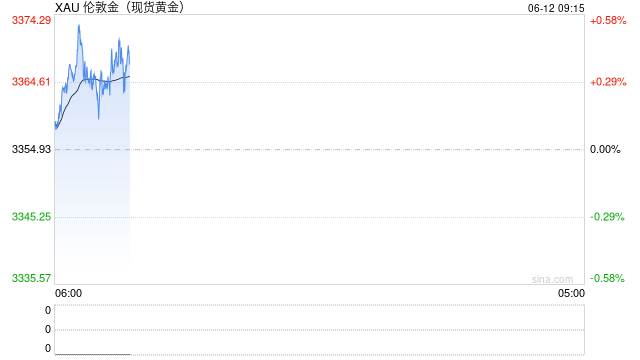 5月CPI全线低于预期，金价再迎支撑