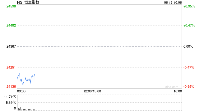 快讯：恒指低开0.59% 科指跌1.13%% 黄金股普涨