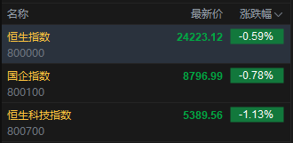 快讯：恒指低开0.59% 科指跌1.13%% 黄金股普涨