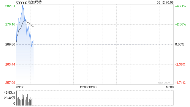 泡泡玛特盘初涨超3%,再创历史新高,大摩称泡泡玛特更长期的规模潜力还未被市场挖掘