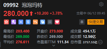 泡泡玛特盘初涨超3%,再创历史新高,大摩称泡泡玛特更长期的规模潜力还未被市场挖掘