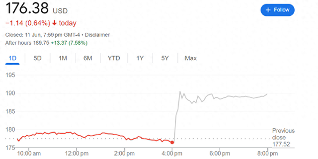 股价盘后涨超7%！甲骨文第四财季业绩亮眼 料云业务加速增长