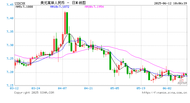人民币兑美元中间价较上日调升12点至7.1803