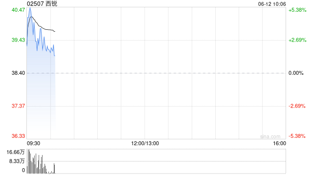 西锐早盘一度涨近7% 一季度飞机交付数据超预期