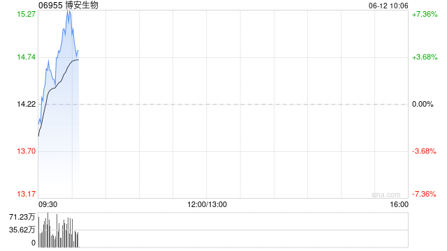 博安生物持续上涨逾6% 已与上药控股签署战略合作协议