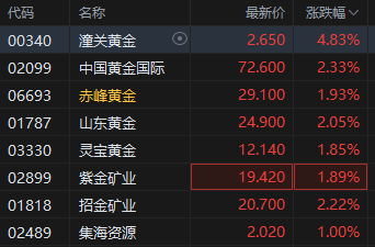 黄金成为全球第二大储备资产！港股黄金股逆势上涨，潼关黄金涨近5%