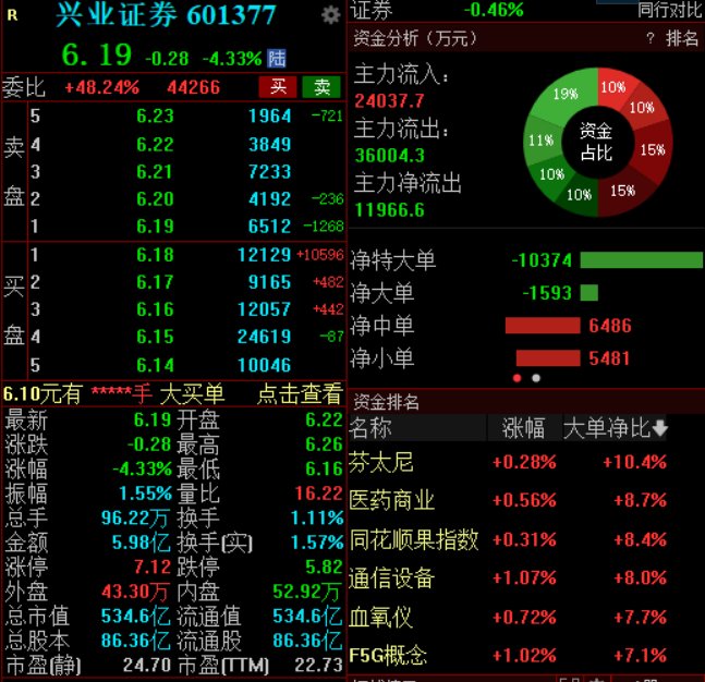 兴业证券澄清与华福证券合并传闻，公司股价低开低走跌超4%