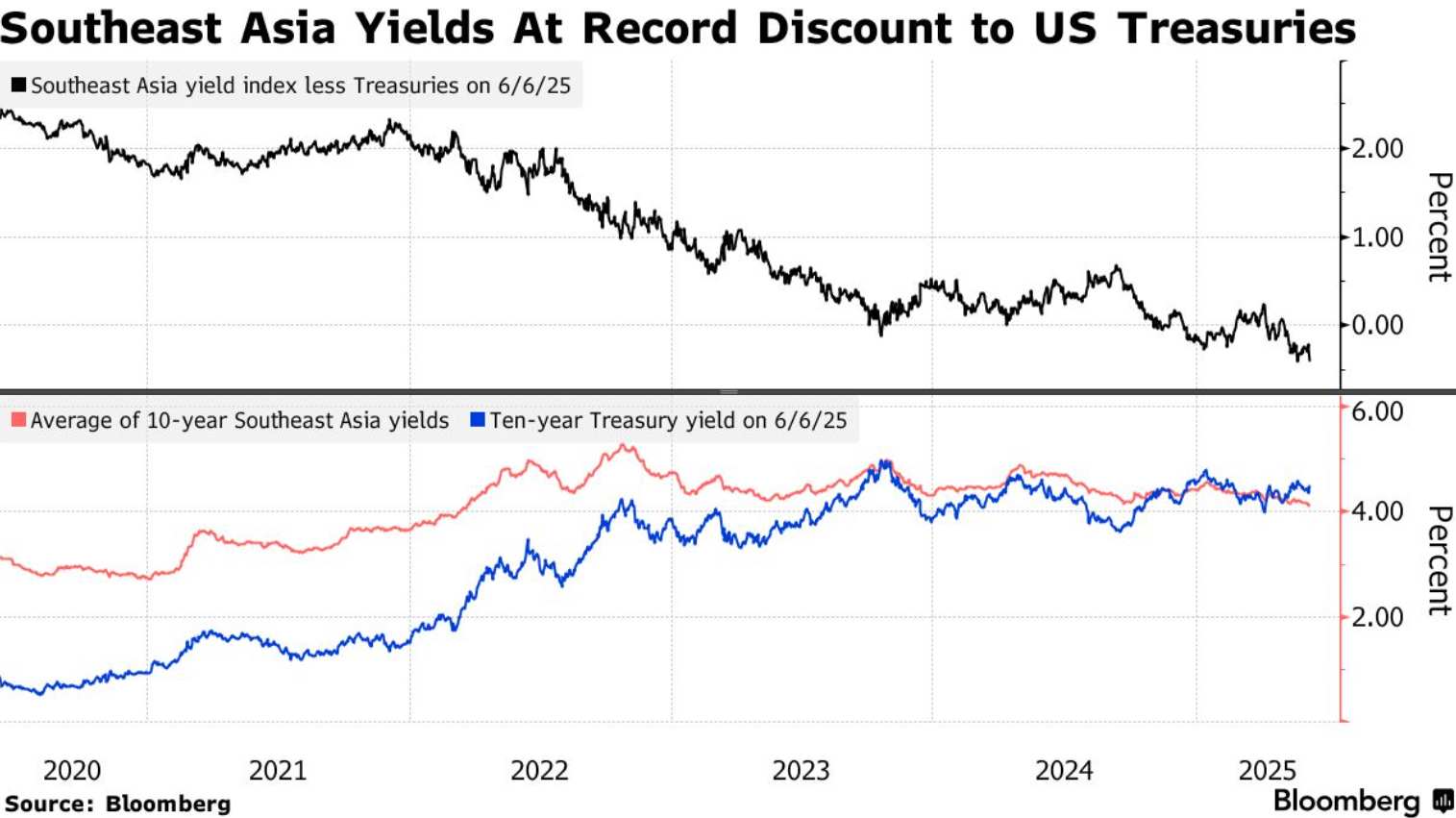 全球资本涌向东南亚债券:押注央行降息,替代美债成新避风港