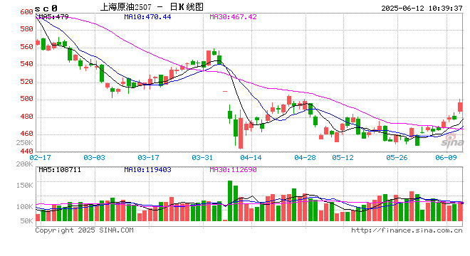 原油：大幅向上突破，或挑战80美元/桶