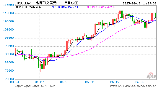 特朗普与马斯克决裂：特斯拉暴跌与比特币反弹全解析