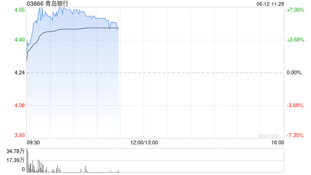 港股银行股走强，青岛银行涨超7%，摩根大通看好中资银行股
