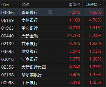 港股银行股走强，青岛银行涨超7%，摩根大通看好中资银行股