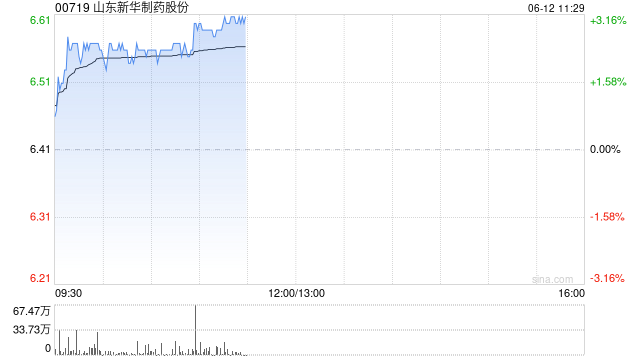 山东新华制药股份现涨超3% 获国家药监局签发沙库巴曲缬沙坦钠上市申请批准通知书