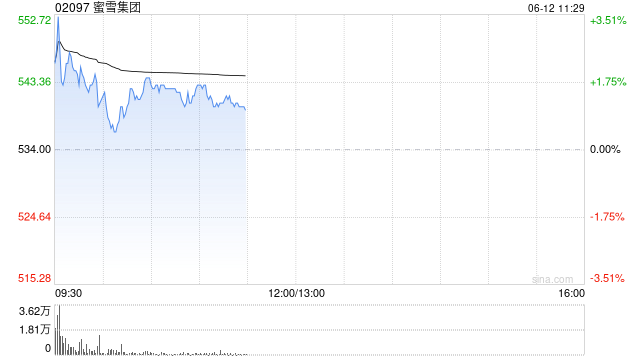 建银国际：给予蜜雪集团“跑赢大市”评级 目标价620.5港元