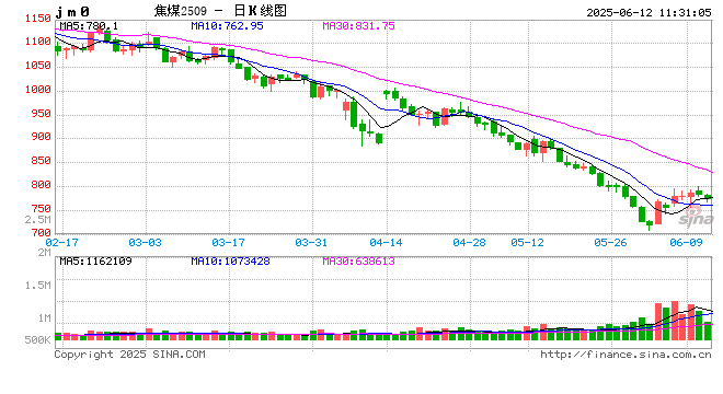 炼焦煤跌势收窄，市场情绪初现分化