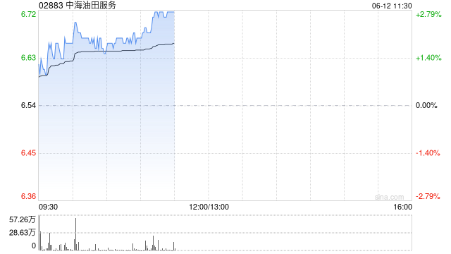 美方撤离信号引爆油市！港股石油股普涨 中海油涨近2%