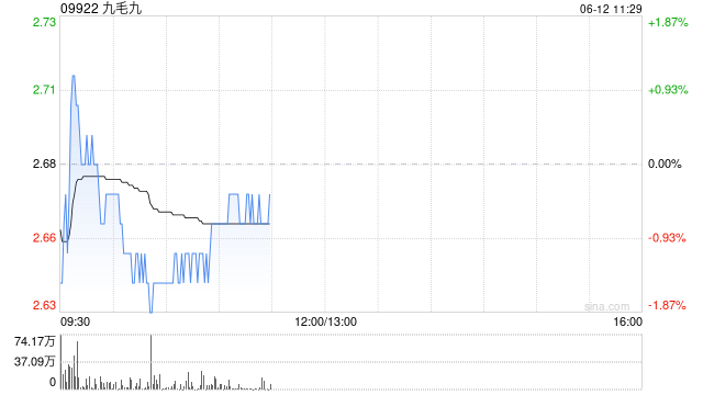招银国际:上调九毛九目标价至2.99港元 维持“持有”评级