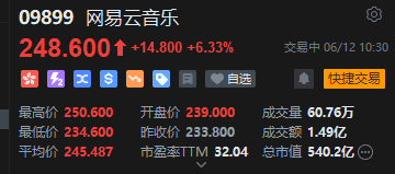 网易云音乐盘中涨超7%再创新高,年内股价累涨逾1.1倍,机构看好会员收入增长潜力