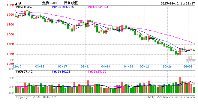 焦炭落实第三轮降价，市场仍显偏弱