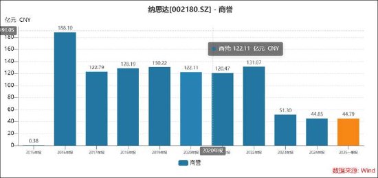 纳思达“高买低卖”的资产虚不虚？控股股东“低吸高抛”有无资本套利局