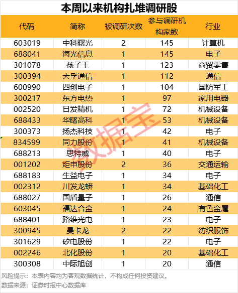 一天收集近9%筹码，杠杆资金爆买新股