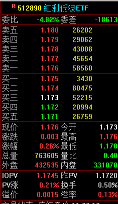 快讯:红利低波(512890)涨0.26% 成交额8964.90万