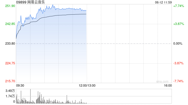 网易云音乐早盘涨超7%再创新高 年内股价累计涨超1.1倍