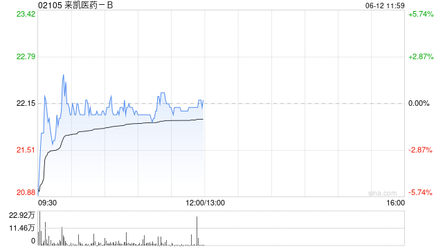 中信证券：首予来凯医药-B“买入”评级 目标价27港元