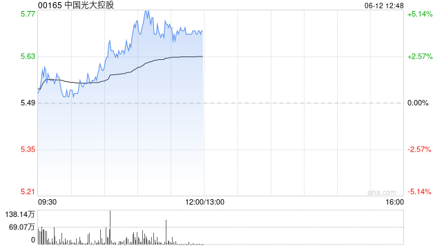 中国光大控股午前涨逾4% 稳定币监管版图正在重塑Circle上市需求火爆