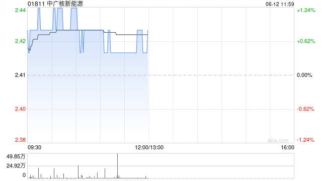 中广核新能源前5个月累计完成发电量8171.0吉瓦时 同比减少0.8%