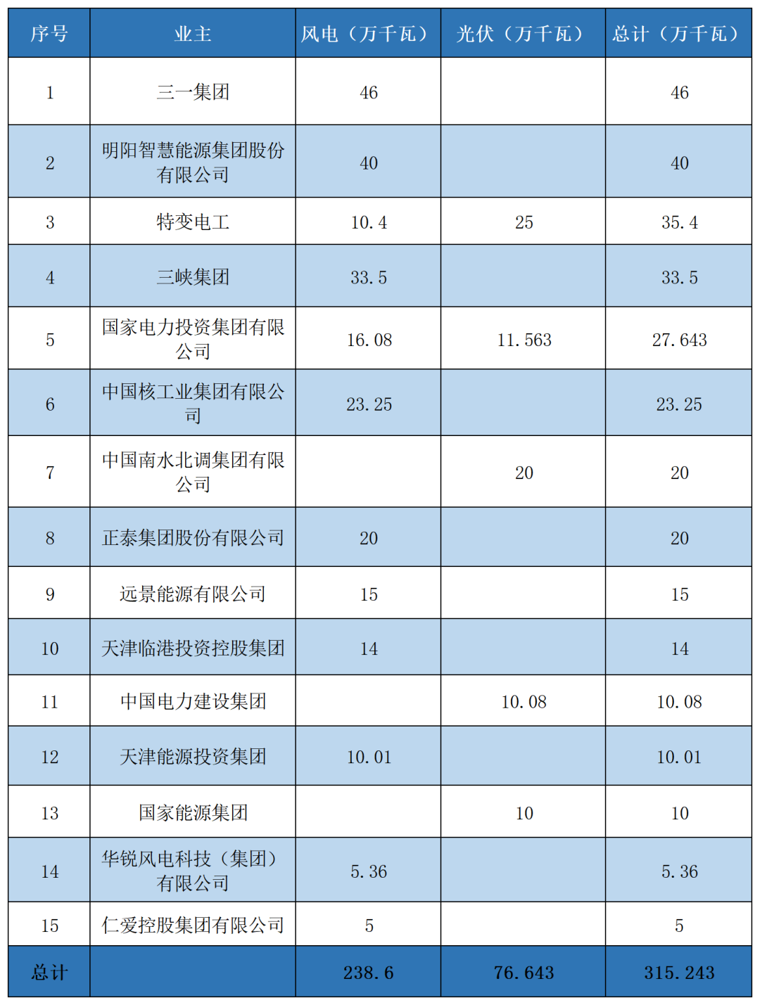 天津3.15GW风、光指标清单:三峡、国家电投等领衔