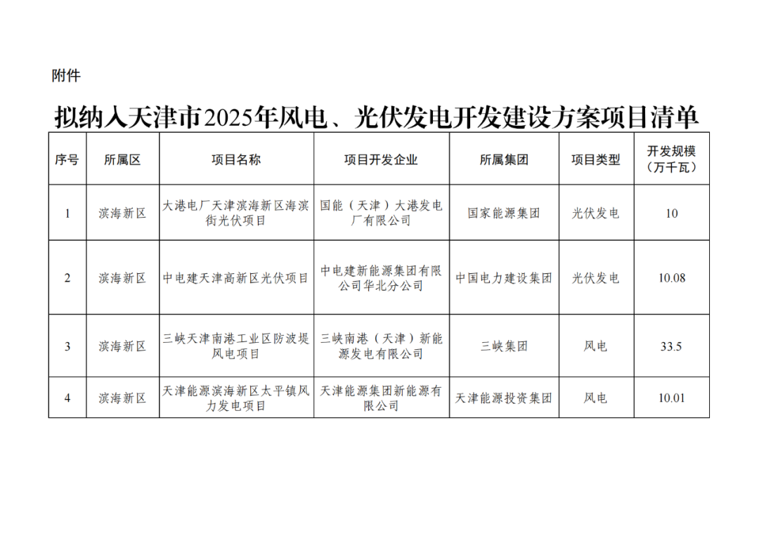 天津3.15GW风、光指标清单:三峡、国家电投等领衔