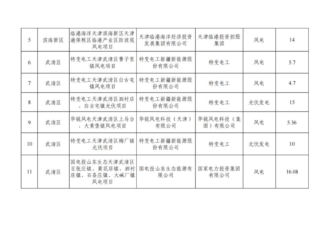 天津3.15GW风、光指标清单:三峡、国家电投等领衔