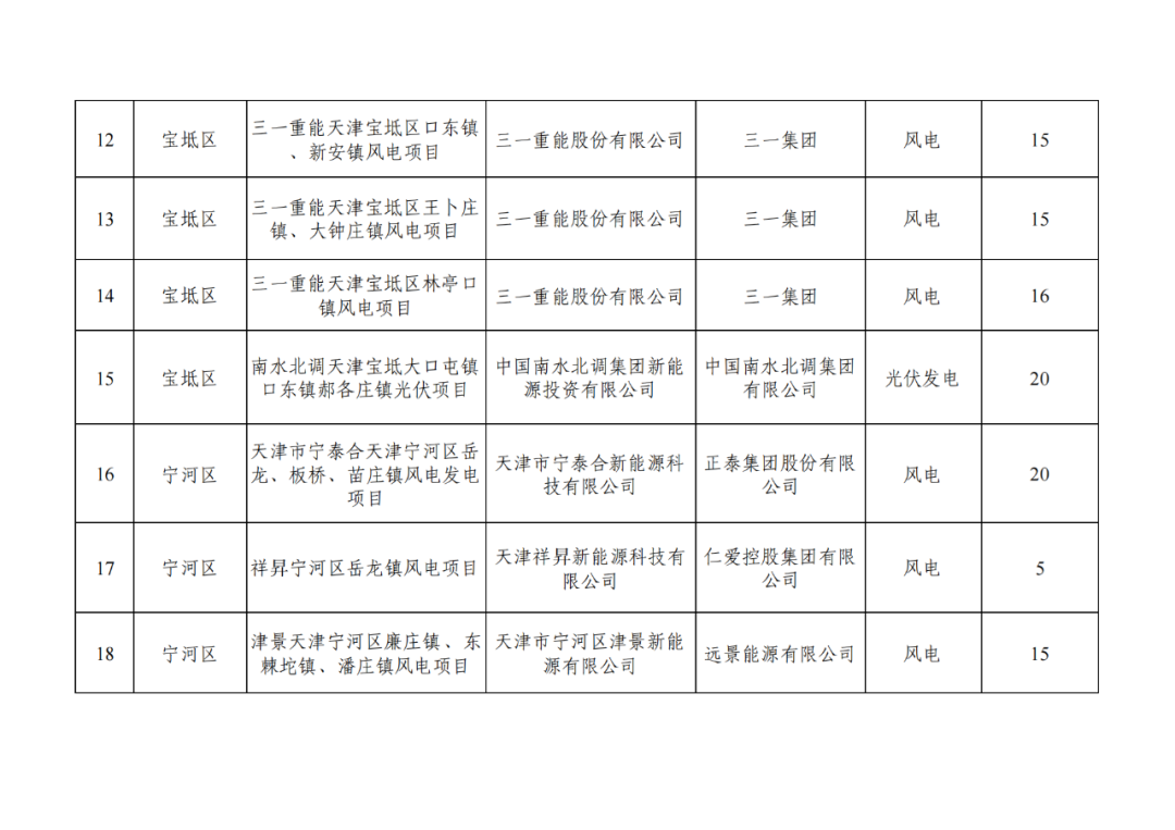 天津3.15GW风、光指标清单:三峡、国家电投等领衔