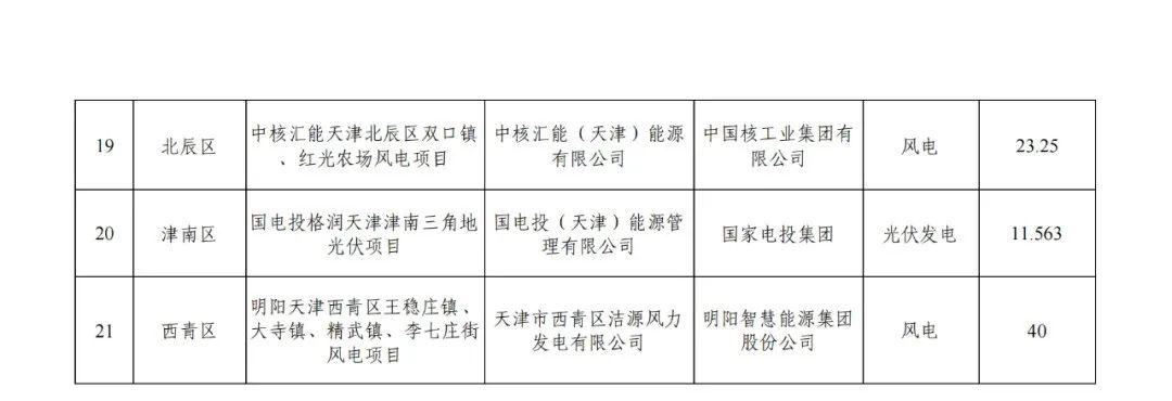 天津3.15GW风、光指标清单:三峡、国家电投等领衔