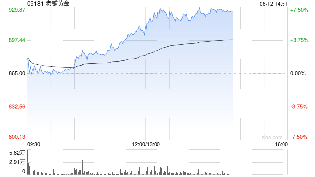老铺黄金午后拉升涨超6%,年内涨逾290%!新品七子葫芦有望提高销售连带率