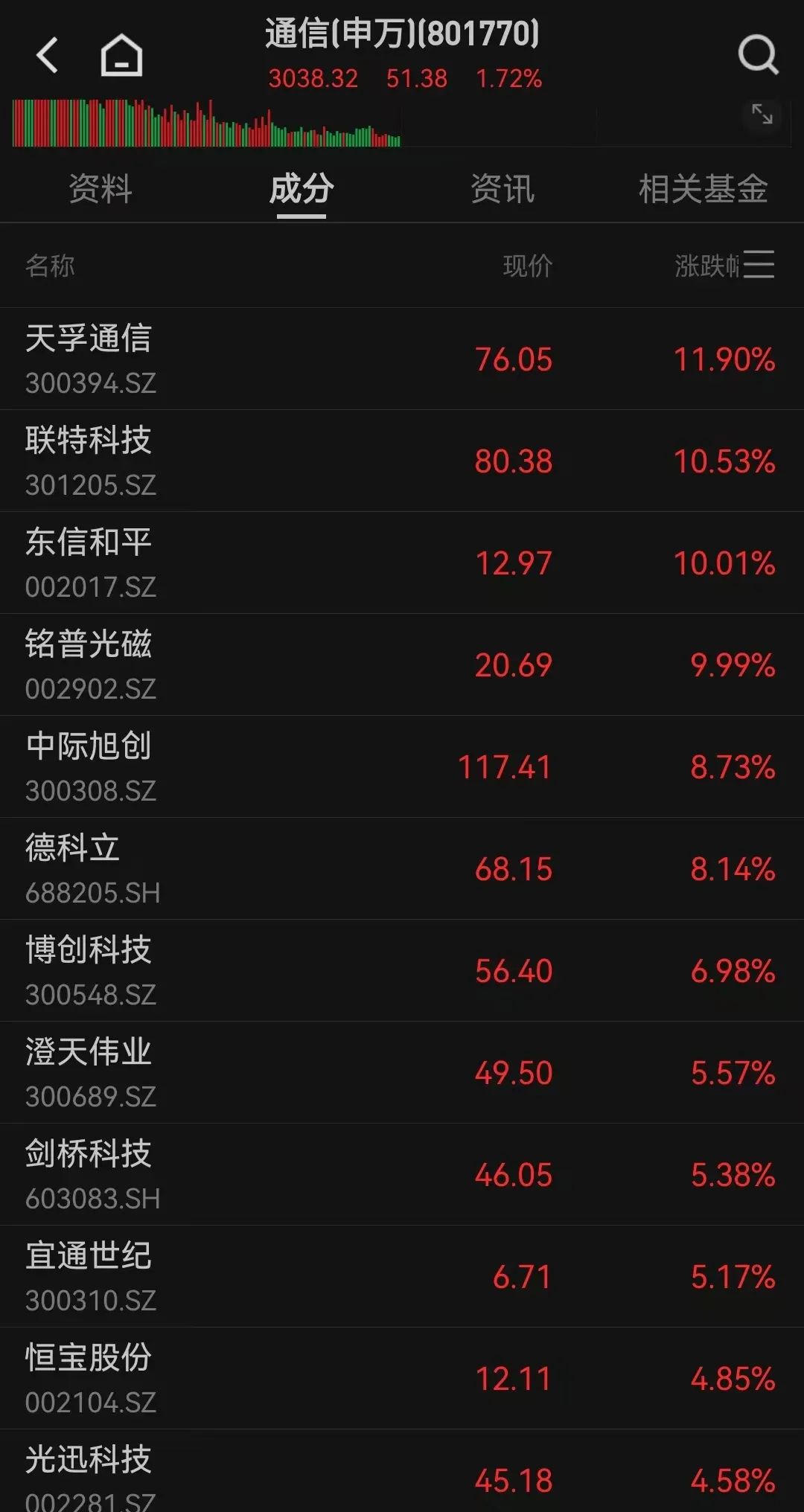 涨停潮!TMT赛道,突然爆发!