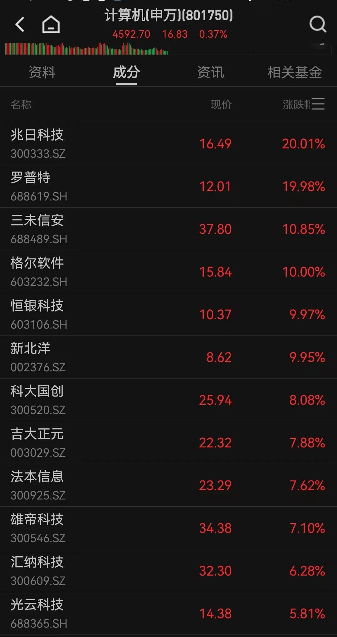 涨停潮!TMT赛道,突然爆发!