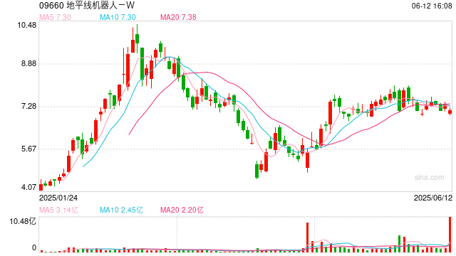 地平线机器人,香港上市不到8个月,拟配股融资逾47亿