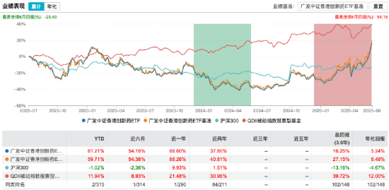 广发中证香港创新药ETF年内已涨61%,一季度规模首破百亿!广发刘杰:港股创新药进入成果兑现期