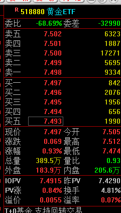 快讯:黄金ETF(518880)涨0.93% 成交额29.2亿