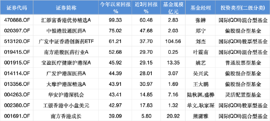 中银港股通医药A年内涨75%!个人持有占比超70%,重仓股科伦博泰生物区间涨78%
